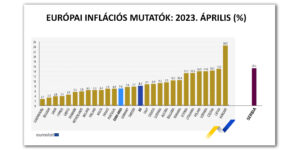 Európai inflációs mutatók 2023 áprilisában (Grafikon: Eurostat/SZMSZ)