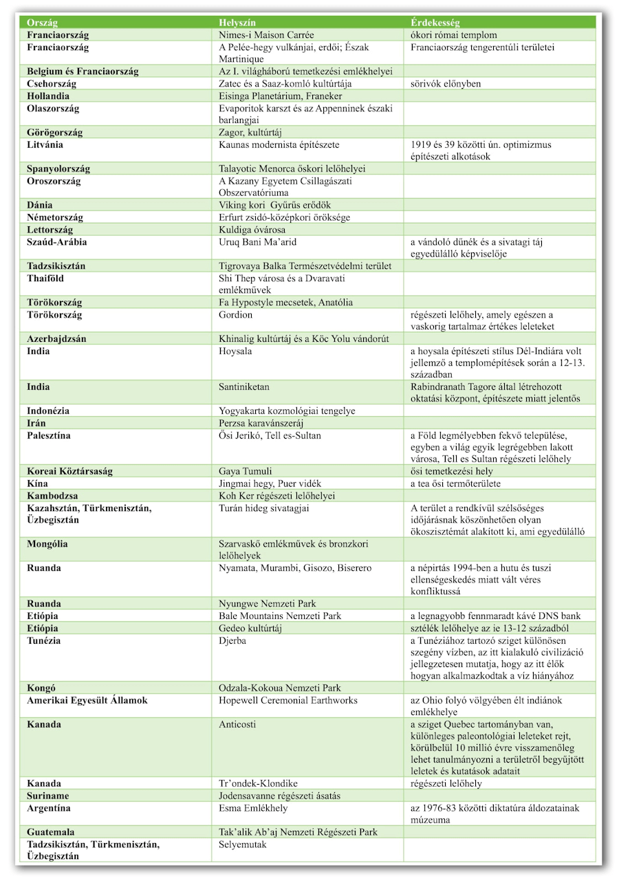 Új világörökségi helyszínek 2023 táblázat