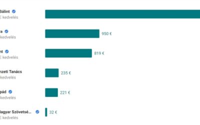 Pásztor Bálint már dobogós a Facebook-reklámokra fordított pénzek tekintetében
