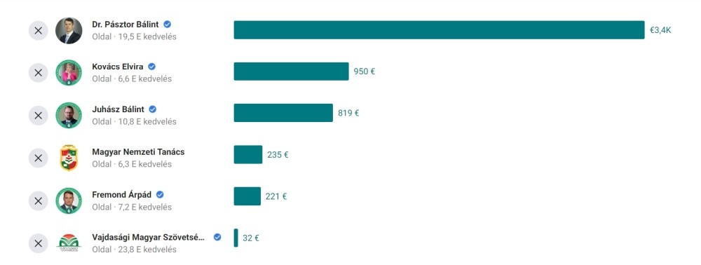 Pásztor Bálint már dobogós a Facebook-reklámokra fordított pénzek tekintetében
