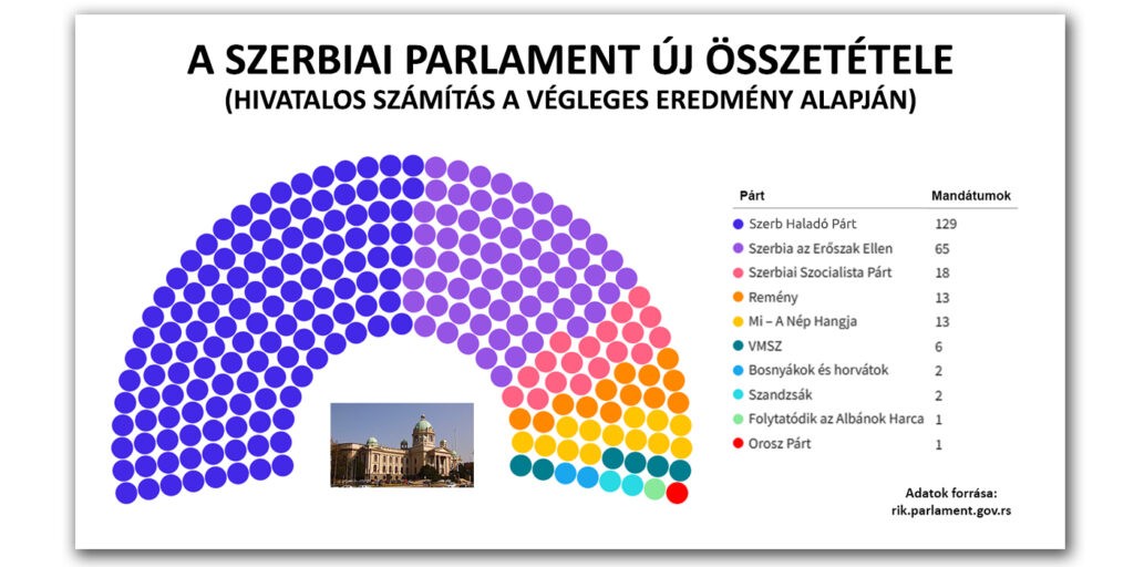A 2023-as szerbiai választások alapján kialakult országos parlamenti patkó (Infografika: Szabad Magyar Szó)
