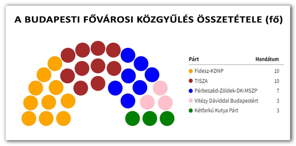 A budapesti Fővárosi Közgyűlés összetétele (Infografika: SZMSZ)