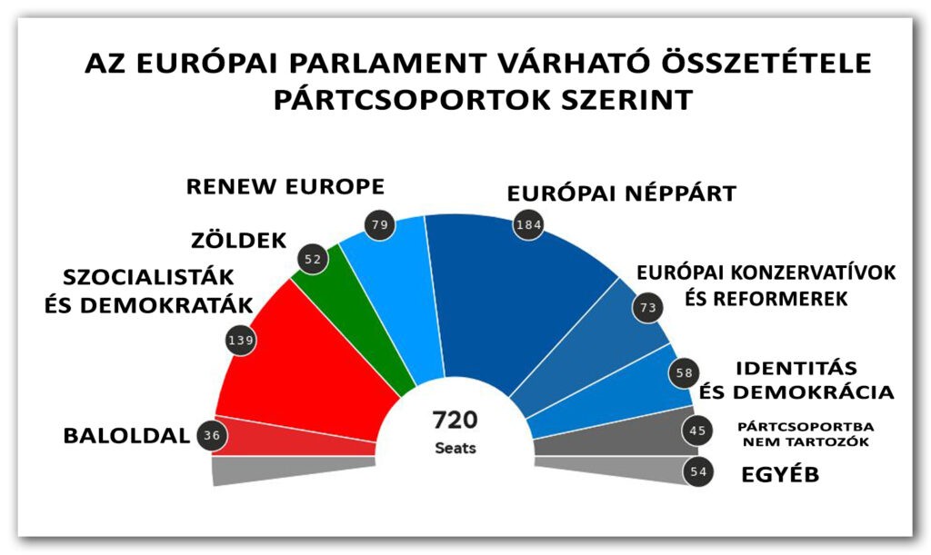 Az Európai Parlament összetétele pártcsoportok szerint (Infografika: SZMSZ)