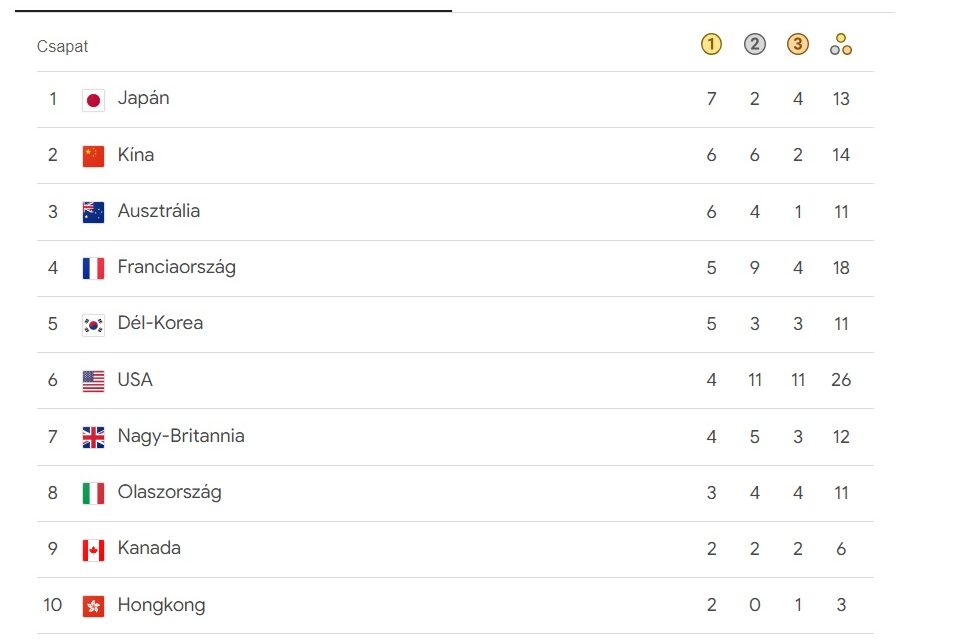 Éremtáblázat: Így állnak a nemzetek az olimpián