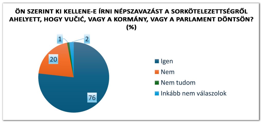 2024/2. körkérdésünk: Sorkötelezettség. A 2. kérdés eredménye