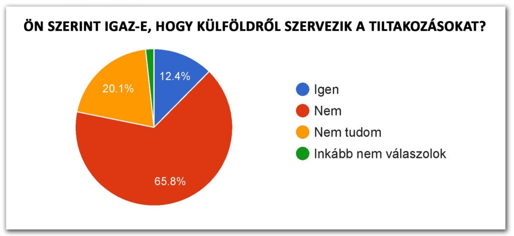 2025/1. körkérdésünk eredménye: 12. Ön szerint igaz-e, hogy külföldről szervezik a tiltakozásokat?