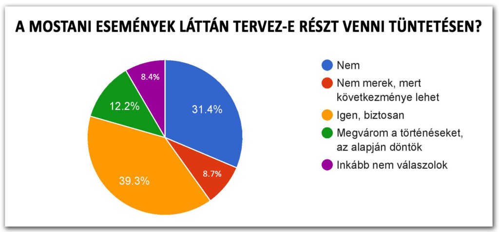 2025/1. körkérdésünk eredménye: 5. A mostani események láttán tervez-e részt venni tüntetésen?