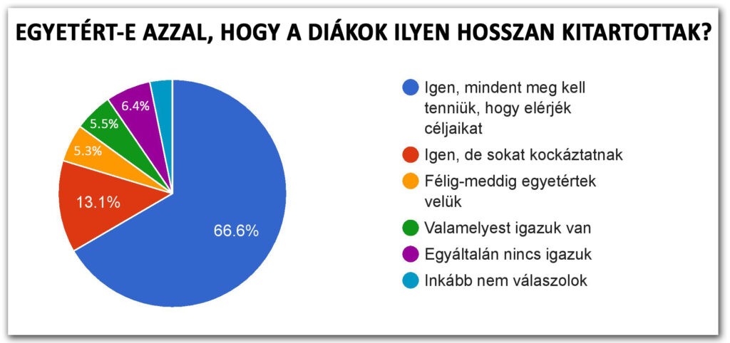 2025/1. körkérdésünk eredménye: 6. Egyetért-e azzal, hogy a diákok ilyen hosszan kitartottak?