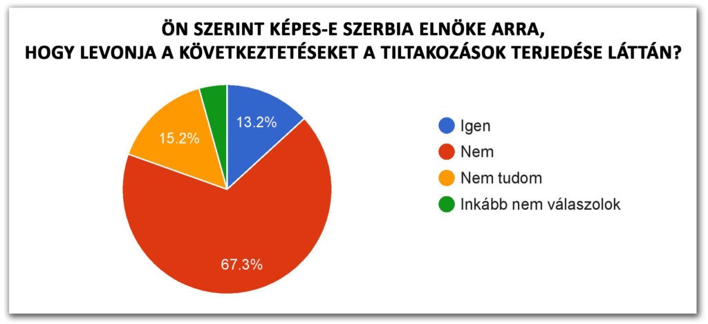 2025/1. körkérdésünk eredménye: 8. Ön szerint képes-e Szerbia elnöke arra, hogy levonja a következtetéseket a tiltakozások terjedése láttán?