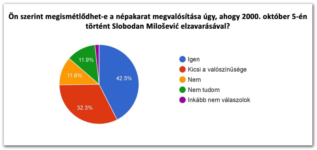 2025/1. körkérdésünk eredménye: 9. Ön szerint megismétlődhet-e a népakarat megvalósítása úgy, ahogy 2000. október 5-én történt Slobodan Milošević elzavarásával?