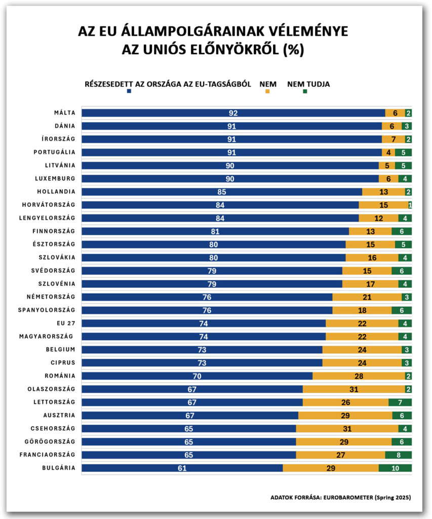 Az EU polgárainak véleménye az EU-s előnyökről (Grafikon: SZMSZ/Eurobarometer)