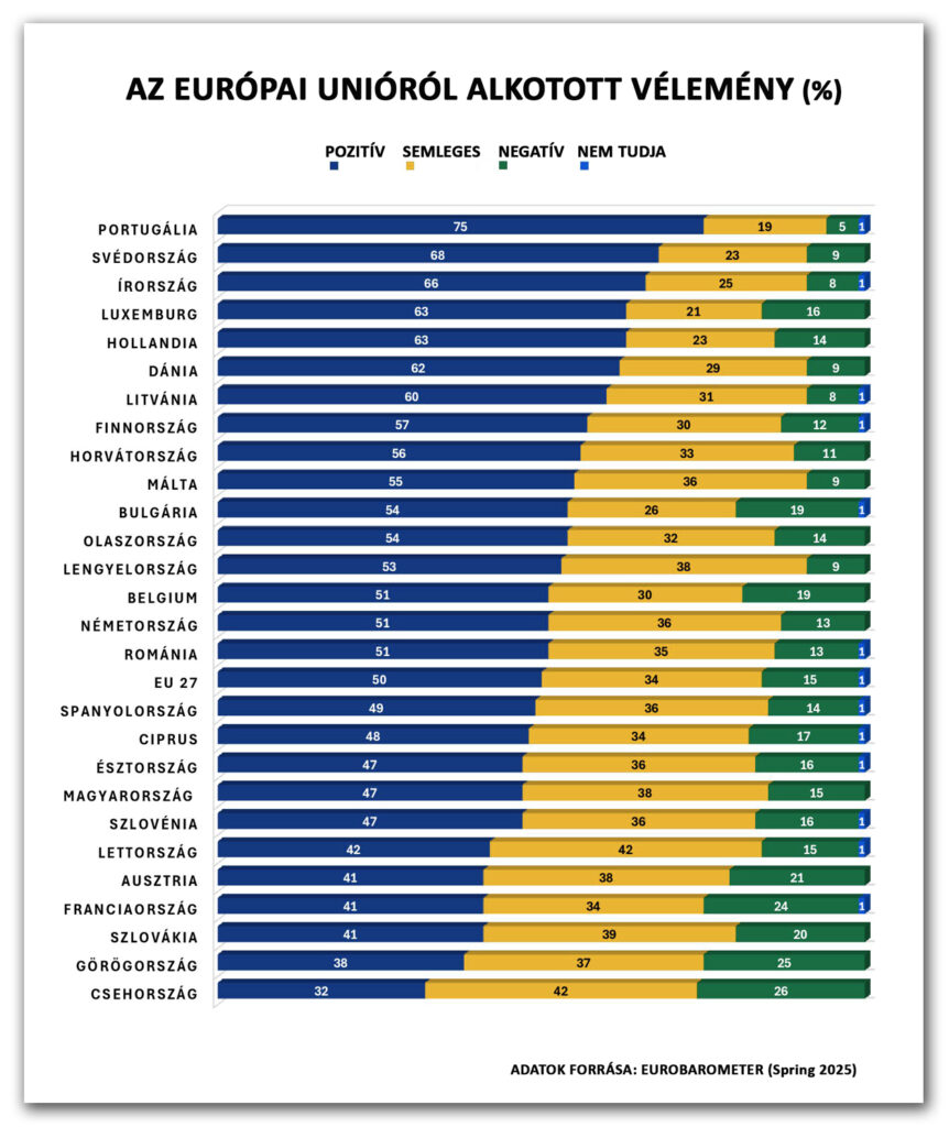 Az EU-ről alkotott vélemény a tagországokban (Grafikon: SZMSZ/Eurobarometer)