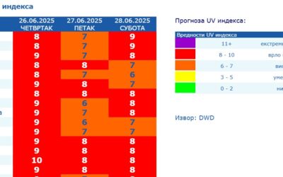 Az év legmelegebb napja következik A fővárosban reggel hétkor csaknem 30 fokot mértek