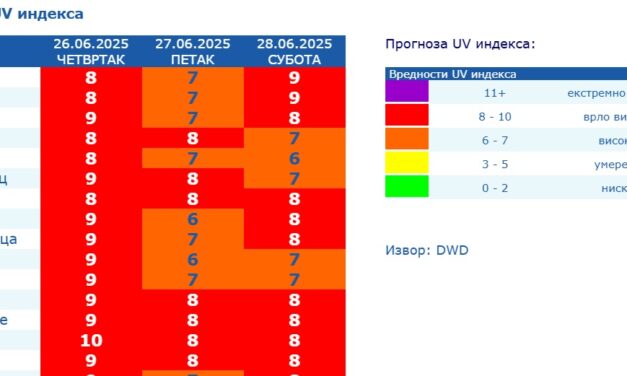 Az év legmelegebb napja következik