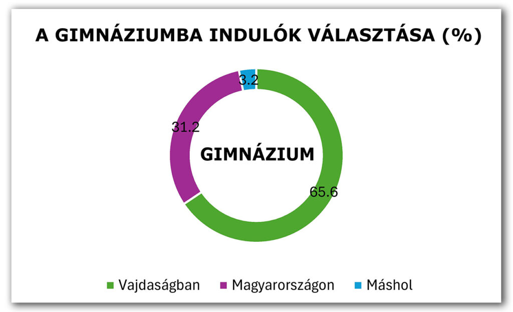 2025/3, körkérdésünk eredményei: A gimnáziumba indulók választása