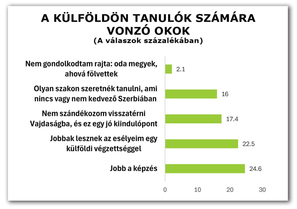 2025/3, körkérdésünk eredményei: A külföldön tanuló vajdasági fiatal számára vonzó okok