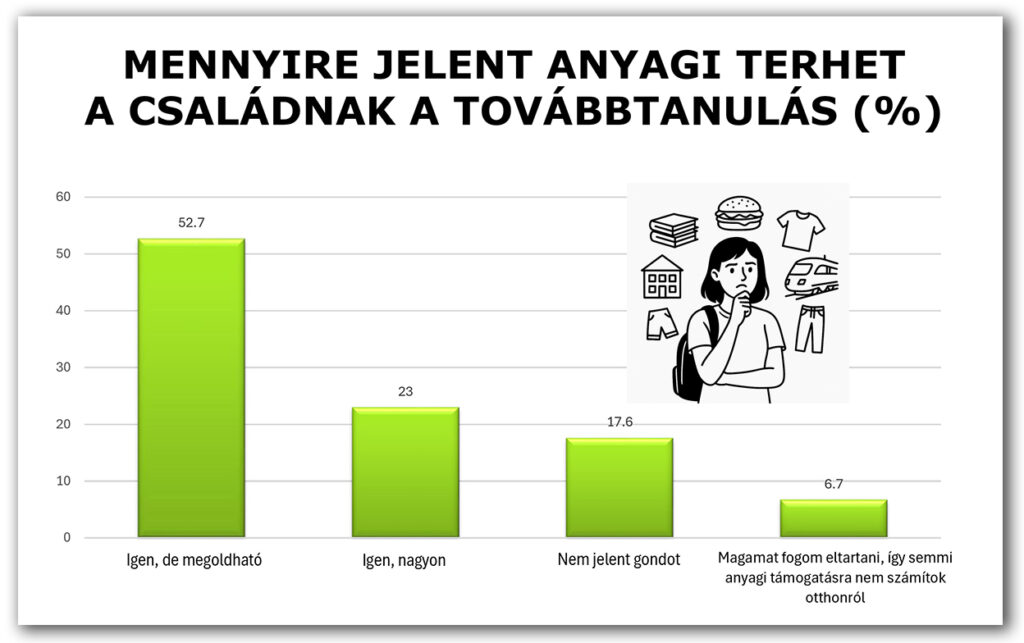 2025/3, körkérdésünk eredményei: Mennyire jelent anyagi terhet egy családnak a továbbtanulás