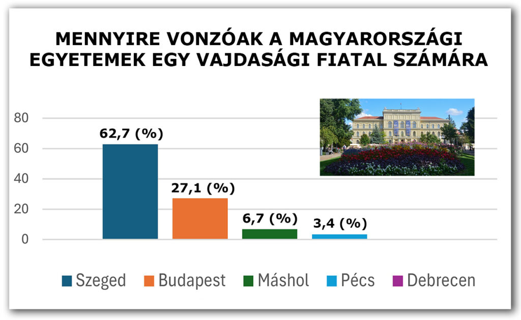 2025/3, körkérdésünk eredményei: Mennyire vonzóak egy vajdasági magyar számára a különböző magyarországi egyetemek