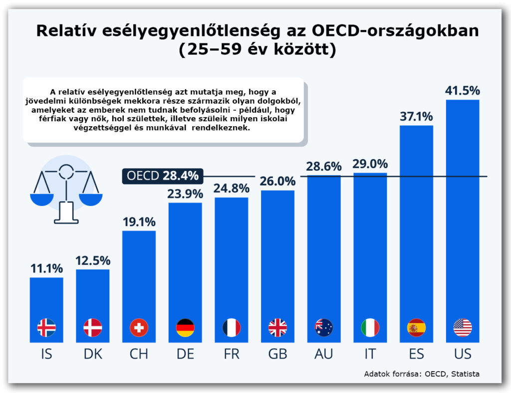 Relatív esélyegyenlőtlenség az OECD tagállamaiban (grafikon)