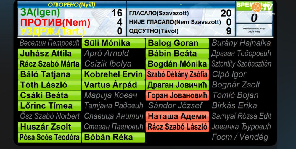Megszavazták az áremelést, a gyanúsítottak továbbra is az Elgasban dolgoznak