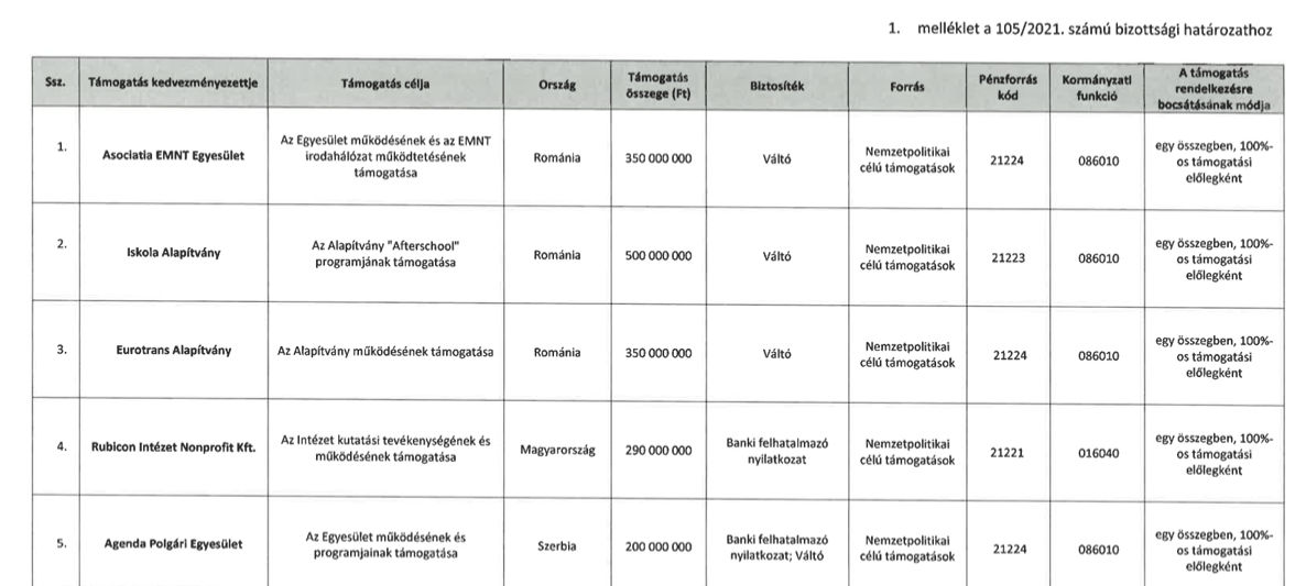 A 2021-es év végén hozott határozat szerint 200 millió forint támogatás jár az Agenda Polgári Egyesületnek