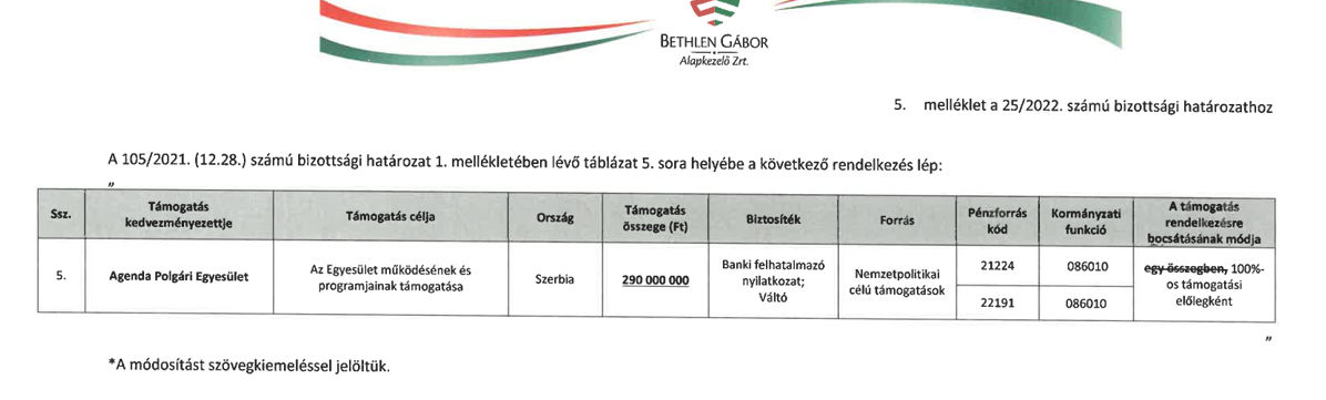 A 2022-es év márciusában meghozott határozat értelmében a 200 millió forintos támogatás 290 millió forintra nő