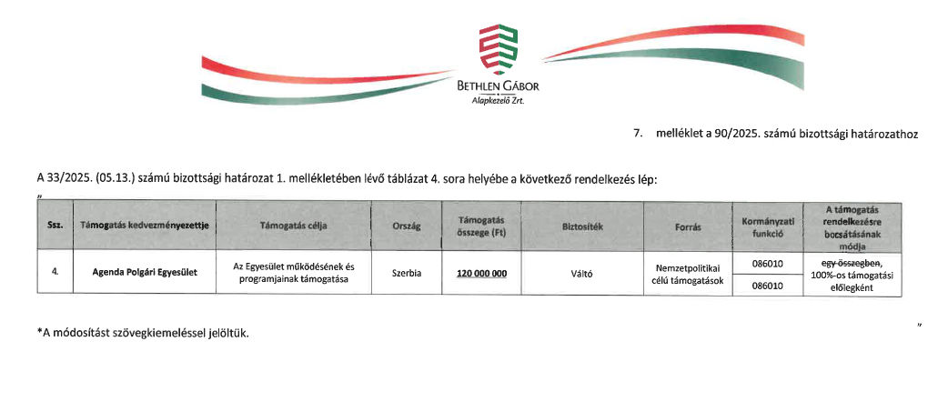 2025 decemberében 20 millióval megnövelték az eredeti támogatást, így az 100 millió helyett 120 millió forint lett