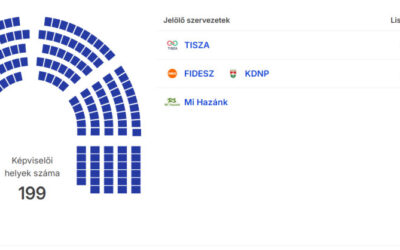 Végeredmény – még súlyosabb lett a Fidesz veresége