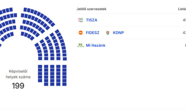 Végeredmény – még súlyosabb lett a Fidesz veresége
