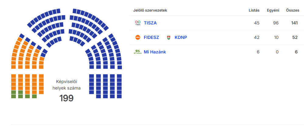 Végeredmény – még súlyosabb lett a Fidesz veresége