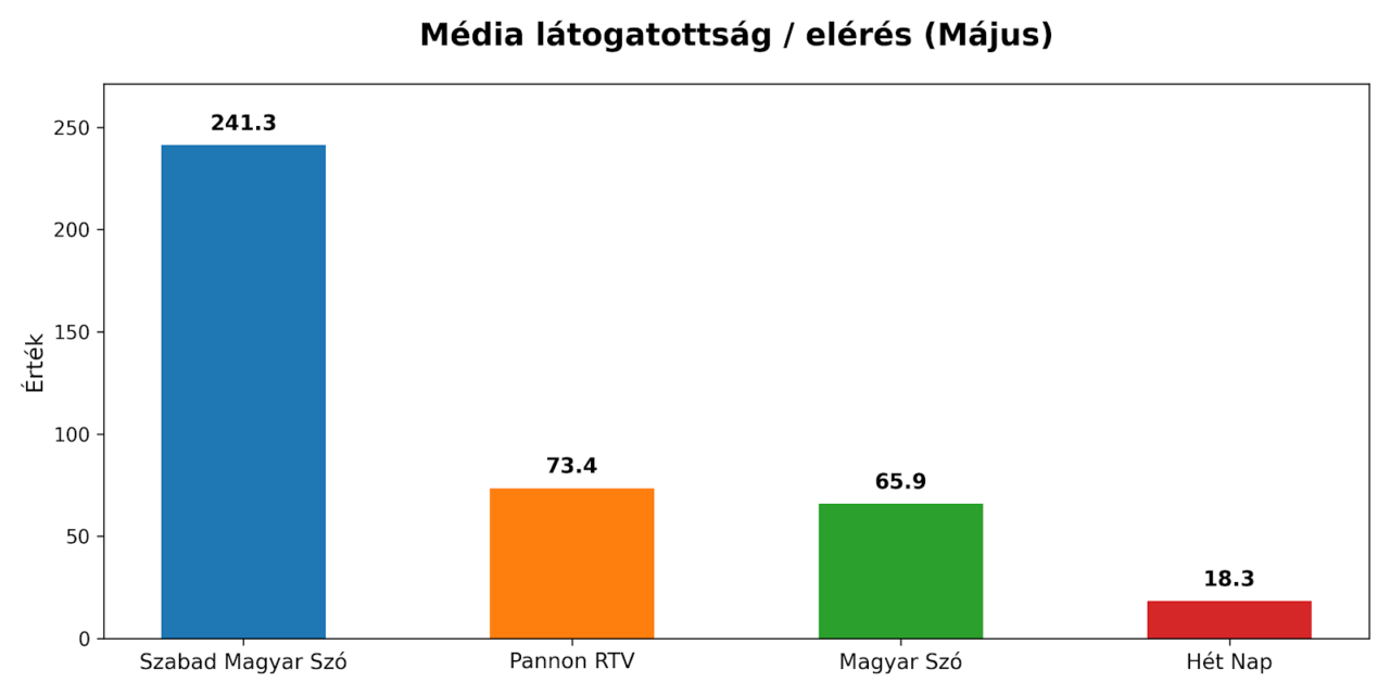 Májusban is a Szabad Magyar Szó volt toronymagasan a legolvasottabb