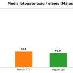 Májusban is a Szabad Magyar Szó volt toronymagasan a legolvasottabb