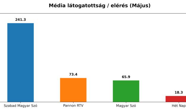 Májusban is a Szabad Magyar Szó volt toronymagasan a legolvasottabb