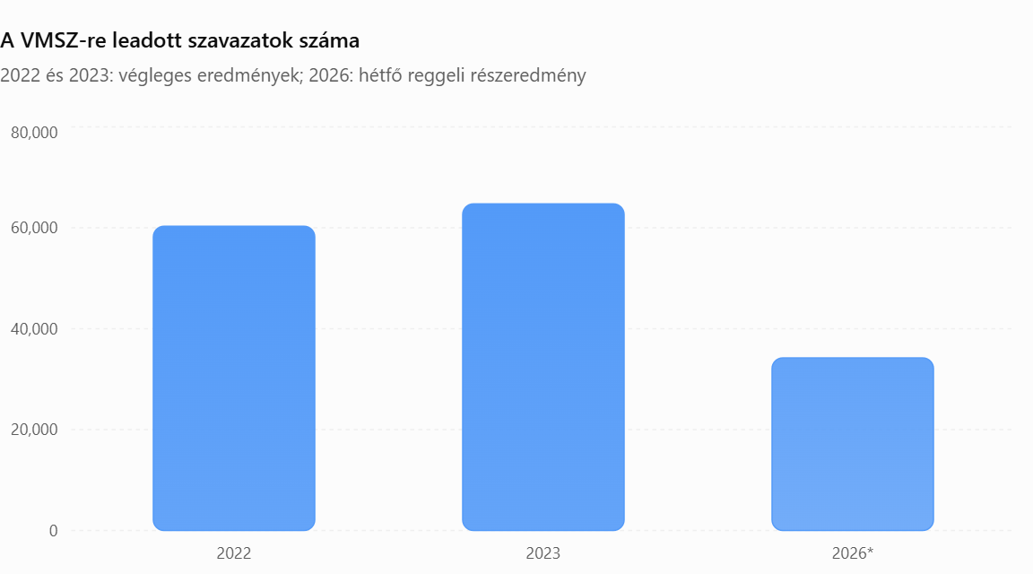 Harmincezer szavazattal kapott kevesebbet a VMSZ, mint három évvel ezelőtt