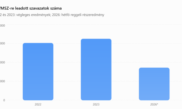 Harmincezer szavazattal kapott kevesebbet a VMSZ, mint három évvel ezelőtt