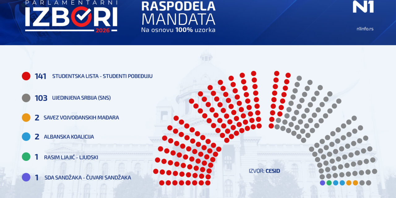 Végleges CeSID–Ipsos-becslés: 141 mandátum az Egyetemista listának, 103 Vučićéknak