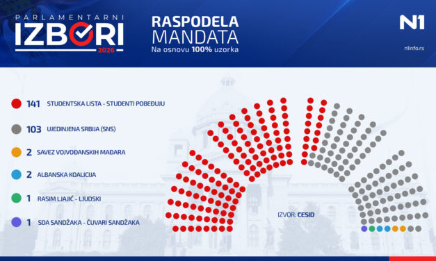 Végleges CeSID–Ipsos-becslés: 141 mandátum az Egyetemista listának, 103 Vučićéknak