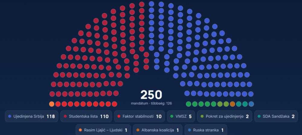 Magyarul is olvasható választási monitor készült